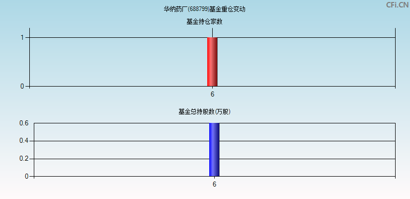 华纳药厂(688799)基金重仓变动图