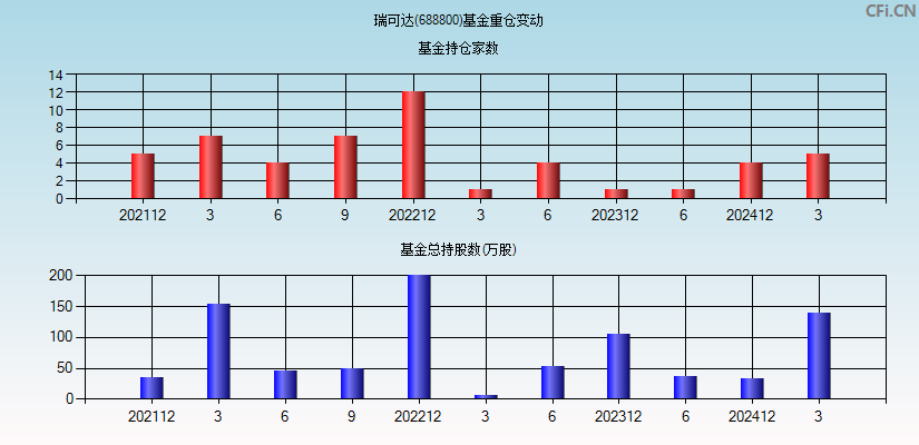 瑞可达(688800)基金重仓变动图