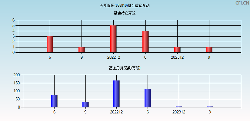 天能股份(688819)基金重仓变动图