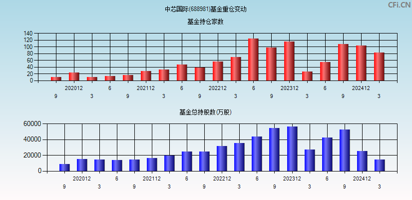中芯国际(688981)基金重仓变动图