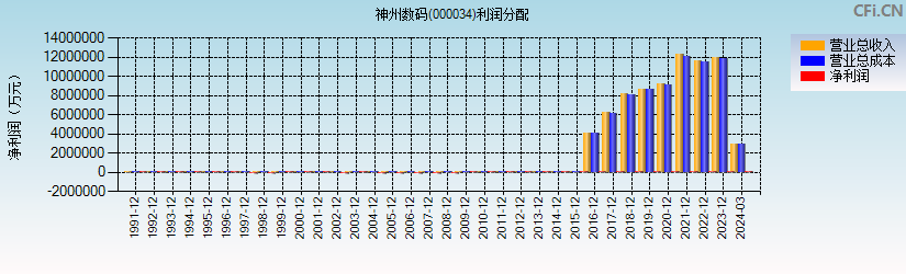 神州数码(000034)利润分配表图