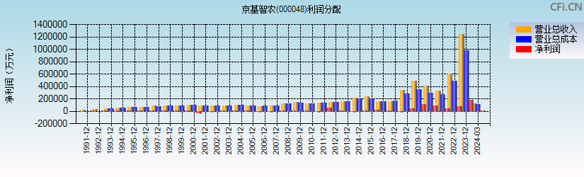 京基智农(000048)利润分配表图
