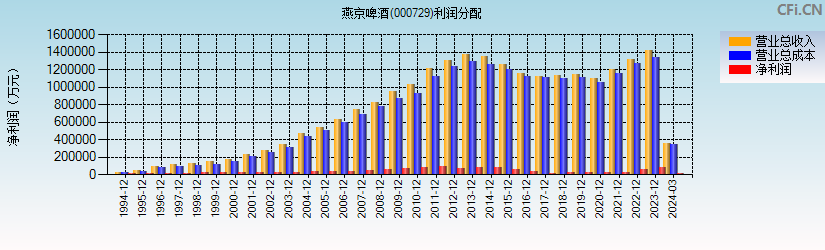 燕京啤酒(000729)利润分配表图