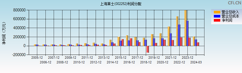 上海莱士(002252)利润分配表图