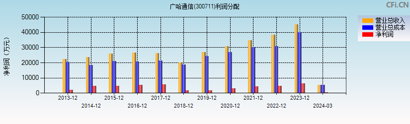 广哈通信(300711)利润分配表图