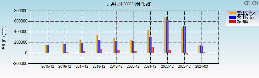 东岳硅材(300821)利润分配表图