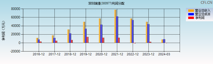 深圳瑞捷(300977)利润分配表图