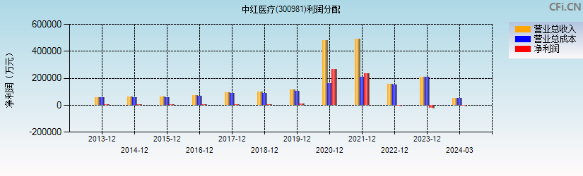 中红医疗(300981)利润分配表图