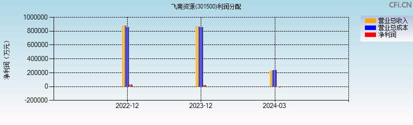 飞南资源(301500)利润分配表图