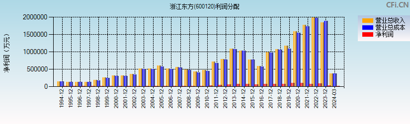 浙江东方(600120)利润分配表图