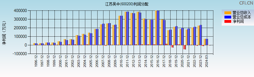 江苏吴中(600200)利润分配表图