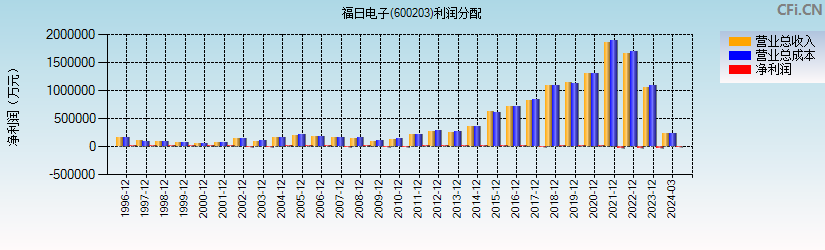 福日电子(600203)利润分配表图
