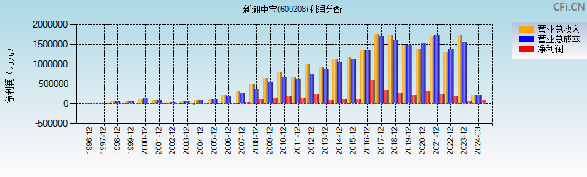新湖中宝(600208)利润分配表图
