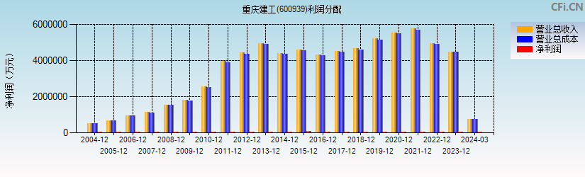 重庆建工(600939)利润分配表图