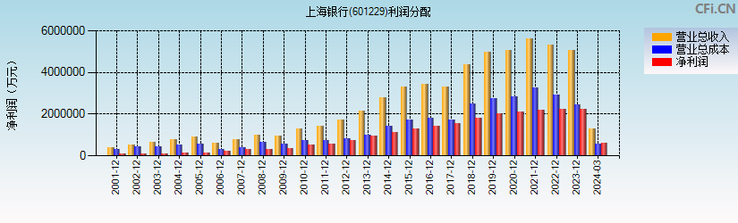 上海银行(601229)利润分配表图
