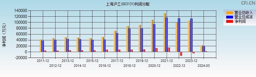 上海沪工(603131)利润分配表图