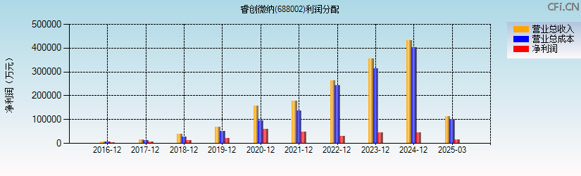睿创微纳(688002)利润分配表图