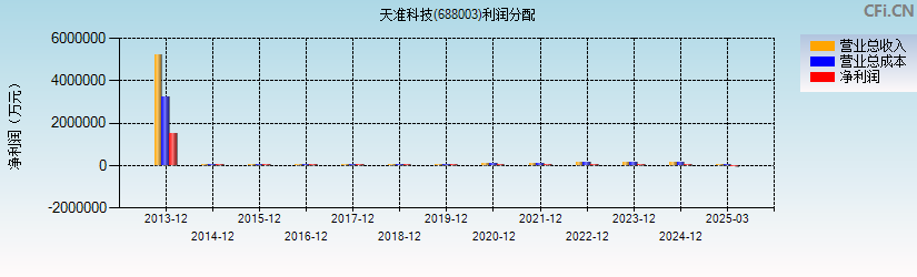 天准科技(688003)利润分配表图