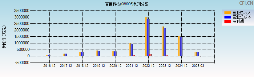 容百科技(688005)利润分配表图