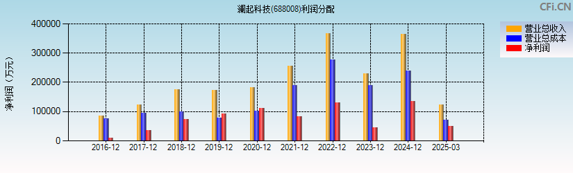 澜起科技(688008)利润分配表图