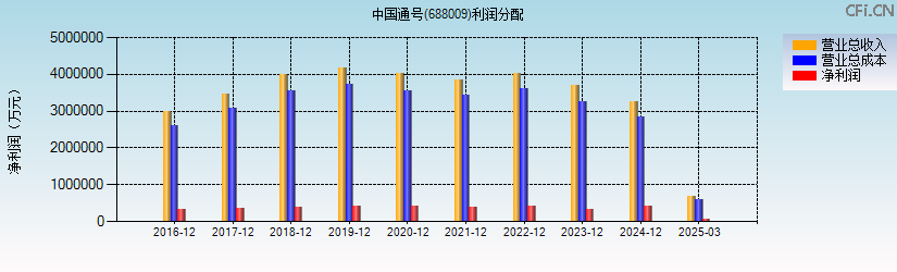 中国通号(688009)利润分配表图