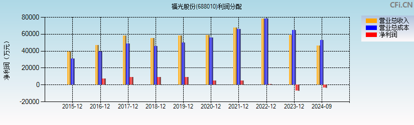 福光股份(688010)利润分配表图