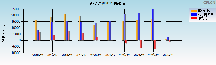 新光光电(688011)利润分配表图