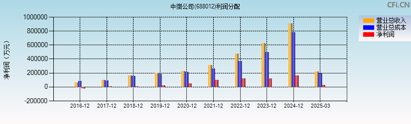 中微公司(688012)利润分配表图