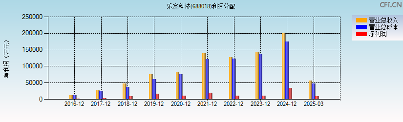 乐鑫科技(688018)利润分配表图