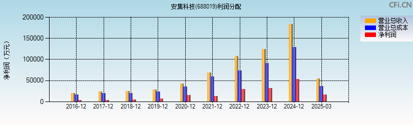 安集科技(688019)利润分配表图