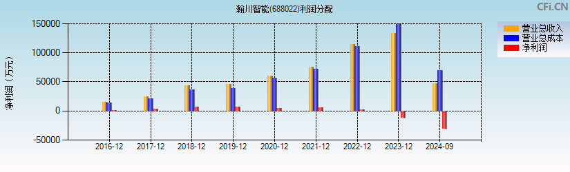 瀚川智能(688022)利润分配表图