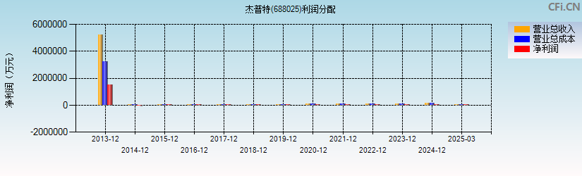 杰普特(688025)利润分配表图