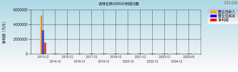 洁特生物(688026)利润分配表图