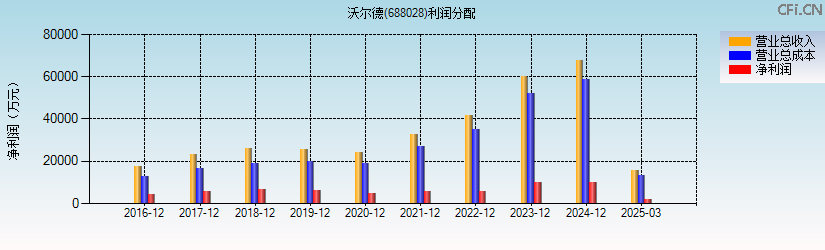 沃尔德(688028)利润分配表图