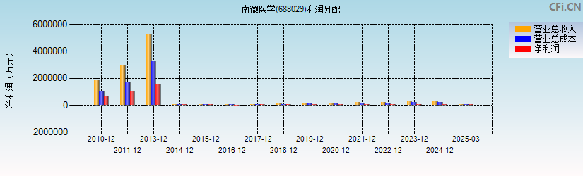 南微医学(688029)利润分配表图