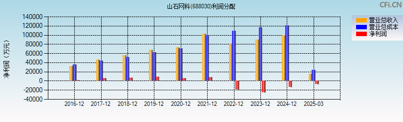 山石网科(688030)利润分配表图