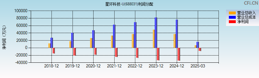 星环科技-U(688031)利润分配表图