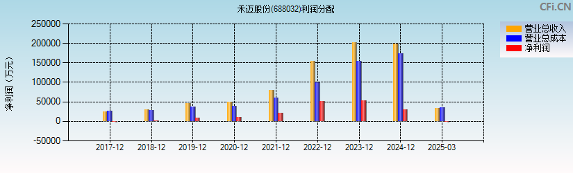 禾迈股份(688032)利润分配表图