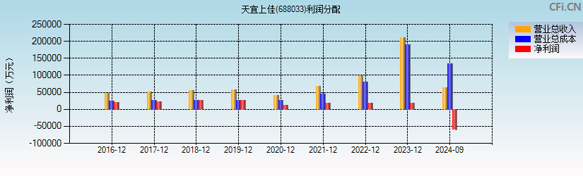 天宜上佳(688033)利润分配表图