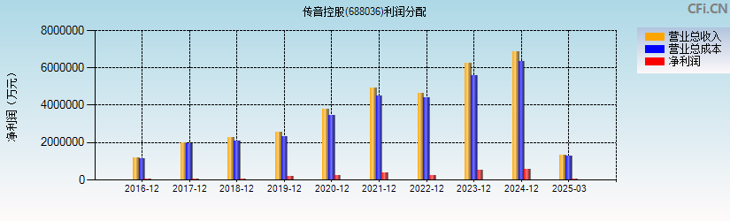 传音控股(688036)利润分配表图