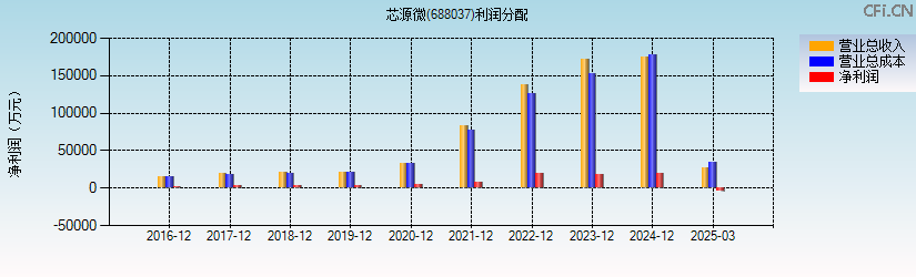 芯源微(688037)利润分配表图
