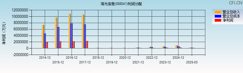 海光信息(688041)利润分配表图