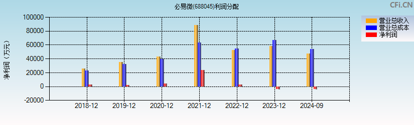 必易微(688045)利润分配表图