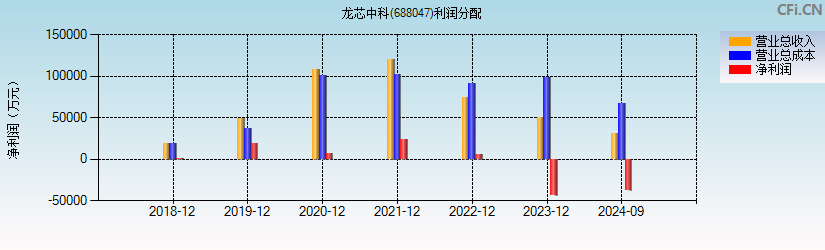 龙芯中科(688047)利润分配表图