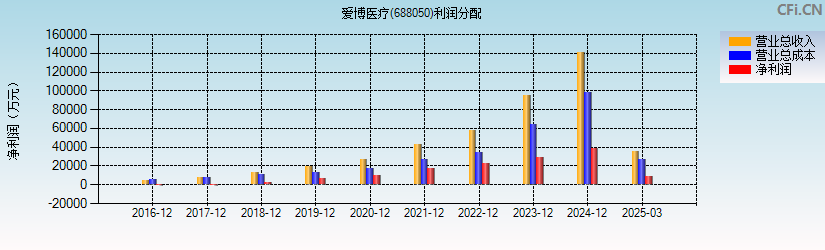爱博医疗(688050)利润分配表图