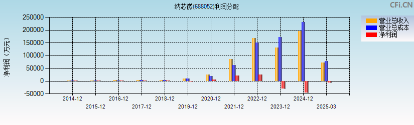 纳芯微(688052)利润分配表图