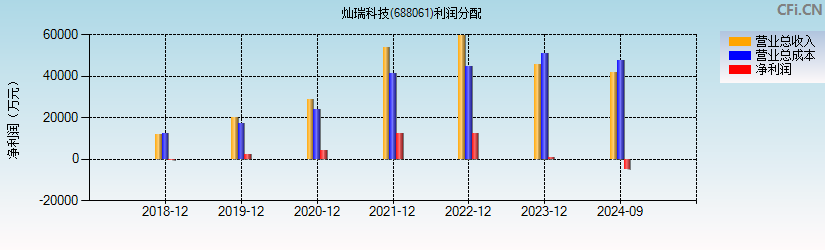 灿瑞科技(688061)利润分配表图