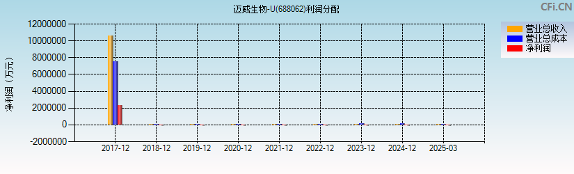 迈威生物-U(688062)利润分配表图