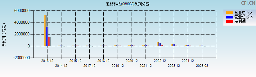 派能科技(688063)利润分配表图