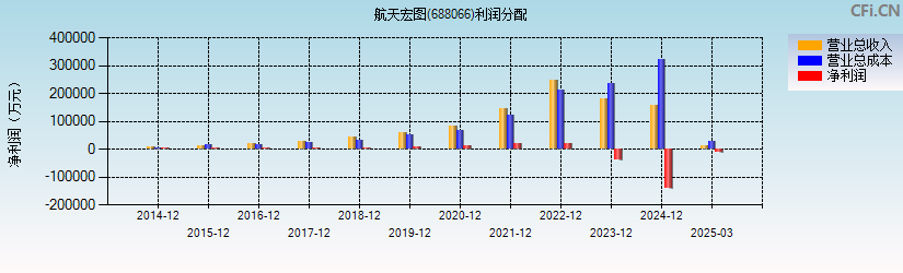 航天宏图(688066)利润分配表图